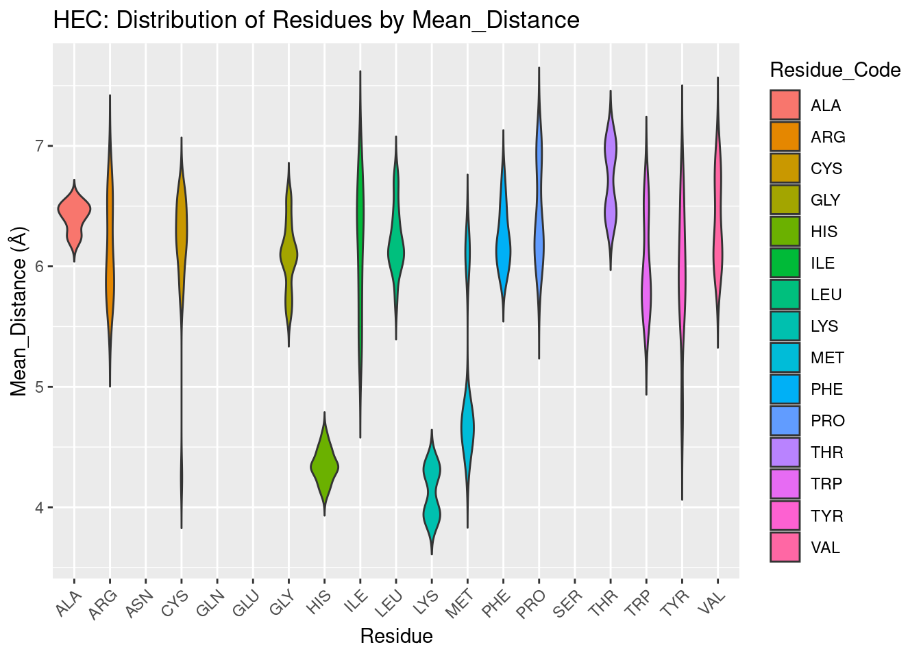 HEC: Residue Distribution by Distance