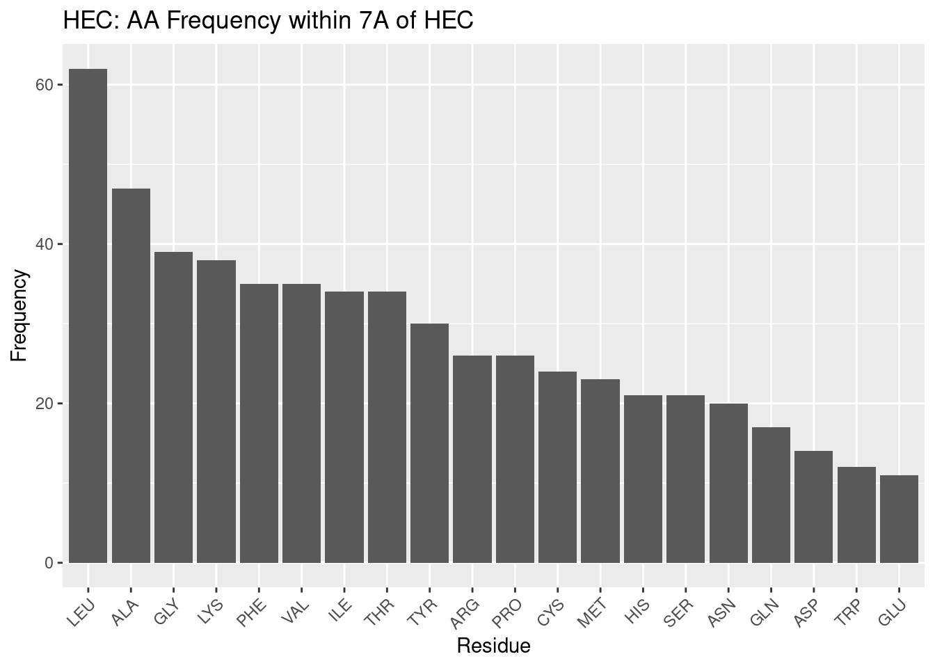 HEC: AA Frequency within 7A
