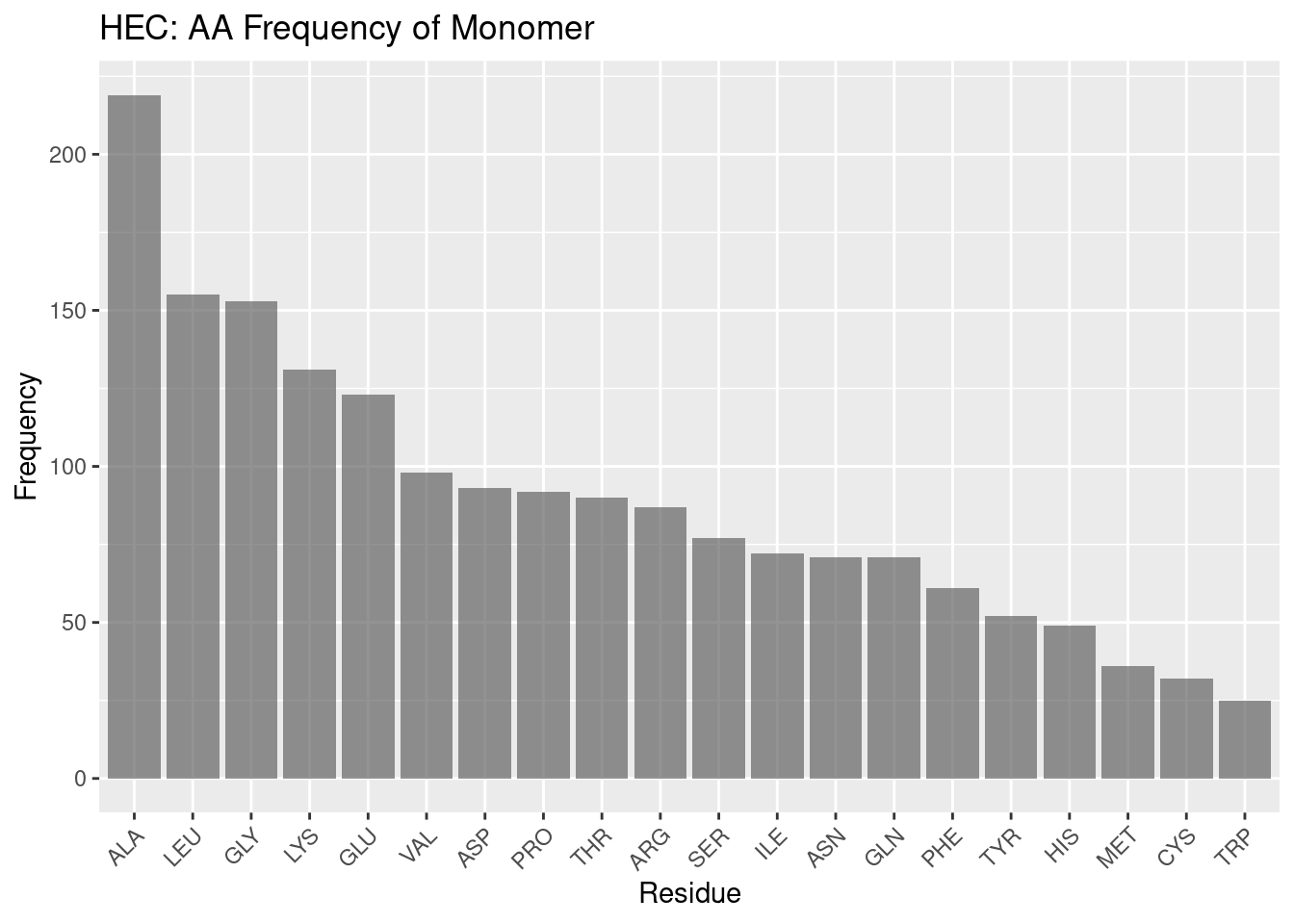 HEC: AA Frequency of Monomer