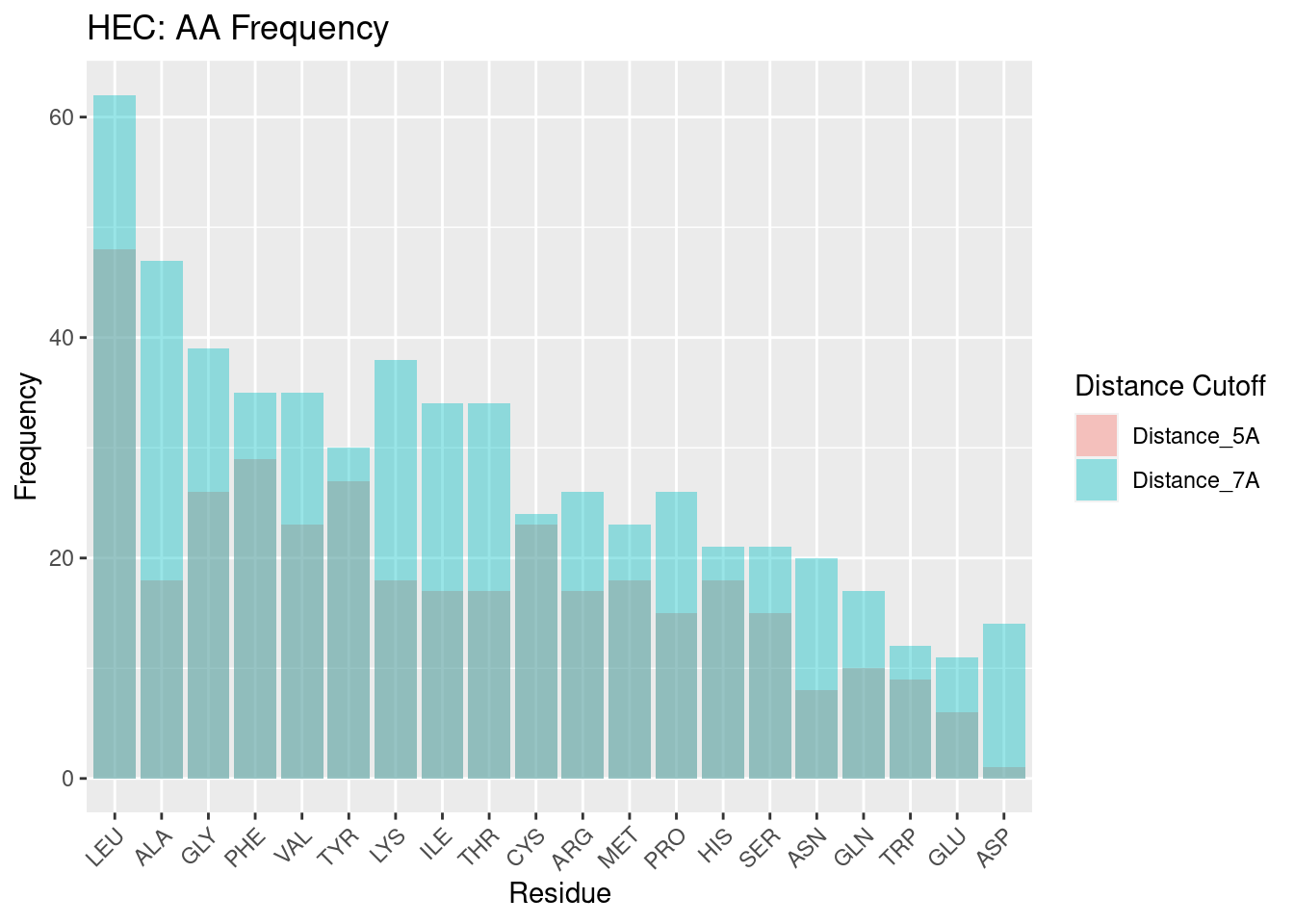 HEC: AA Frequency