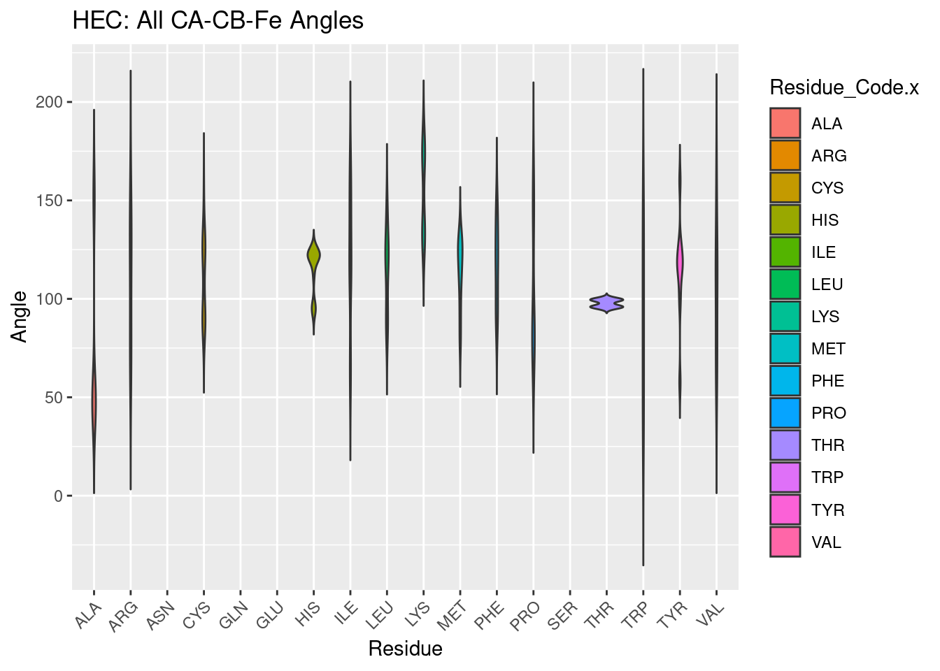 HEC: All CA-CB-Fe Angles