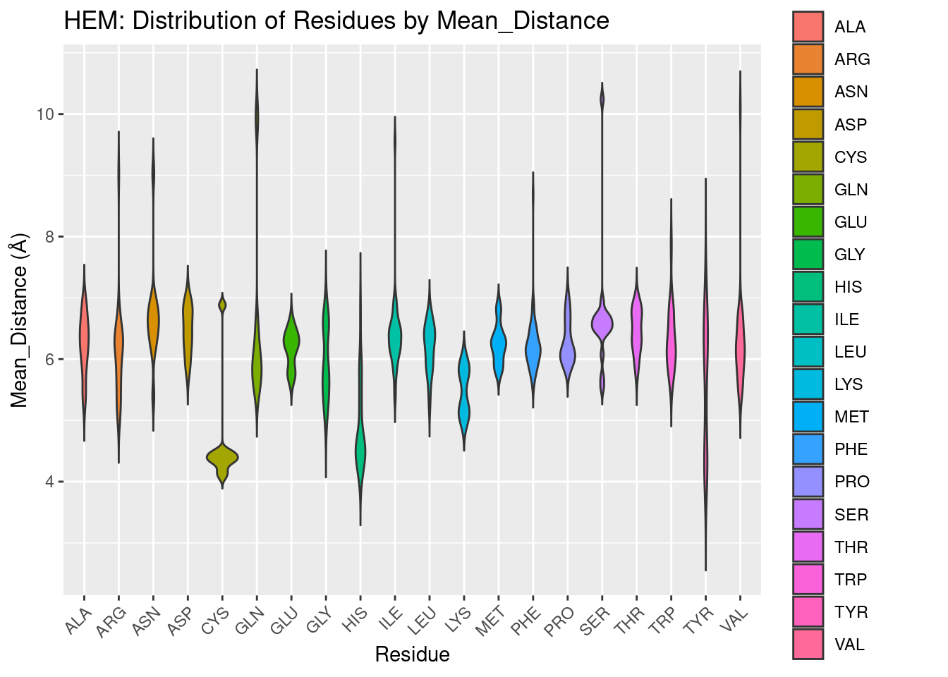 HEM: Residue Distribution by Distance