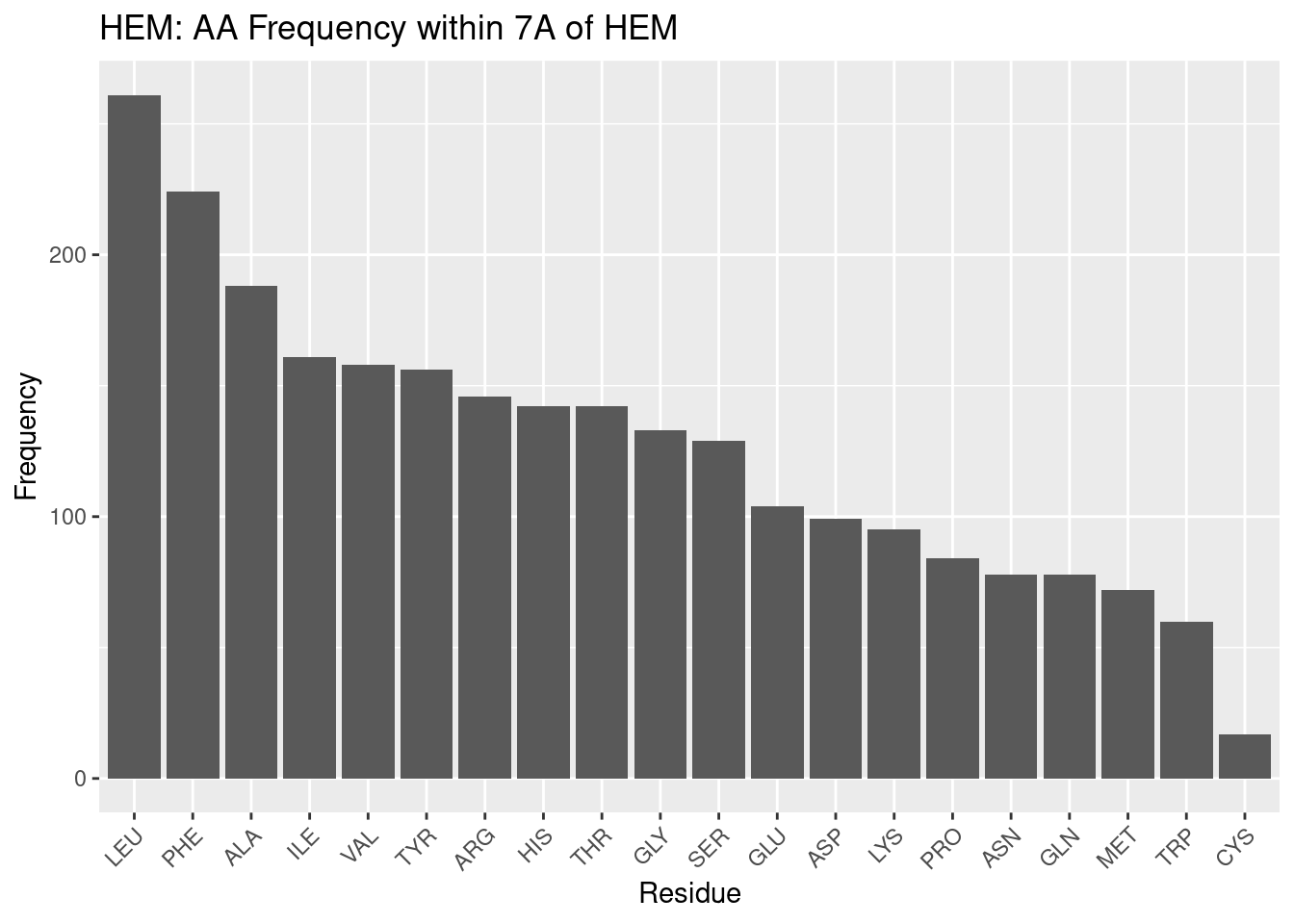 HEM: AA Frequency within 7A