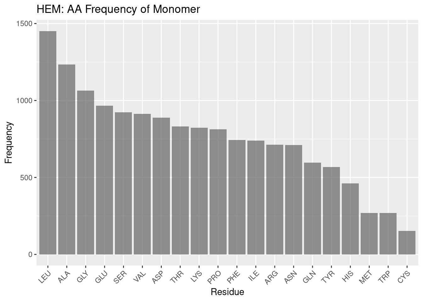 HEM: AA Frequency of Monomer