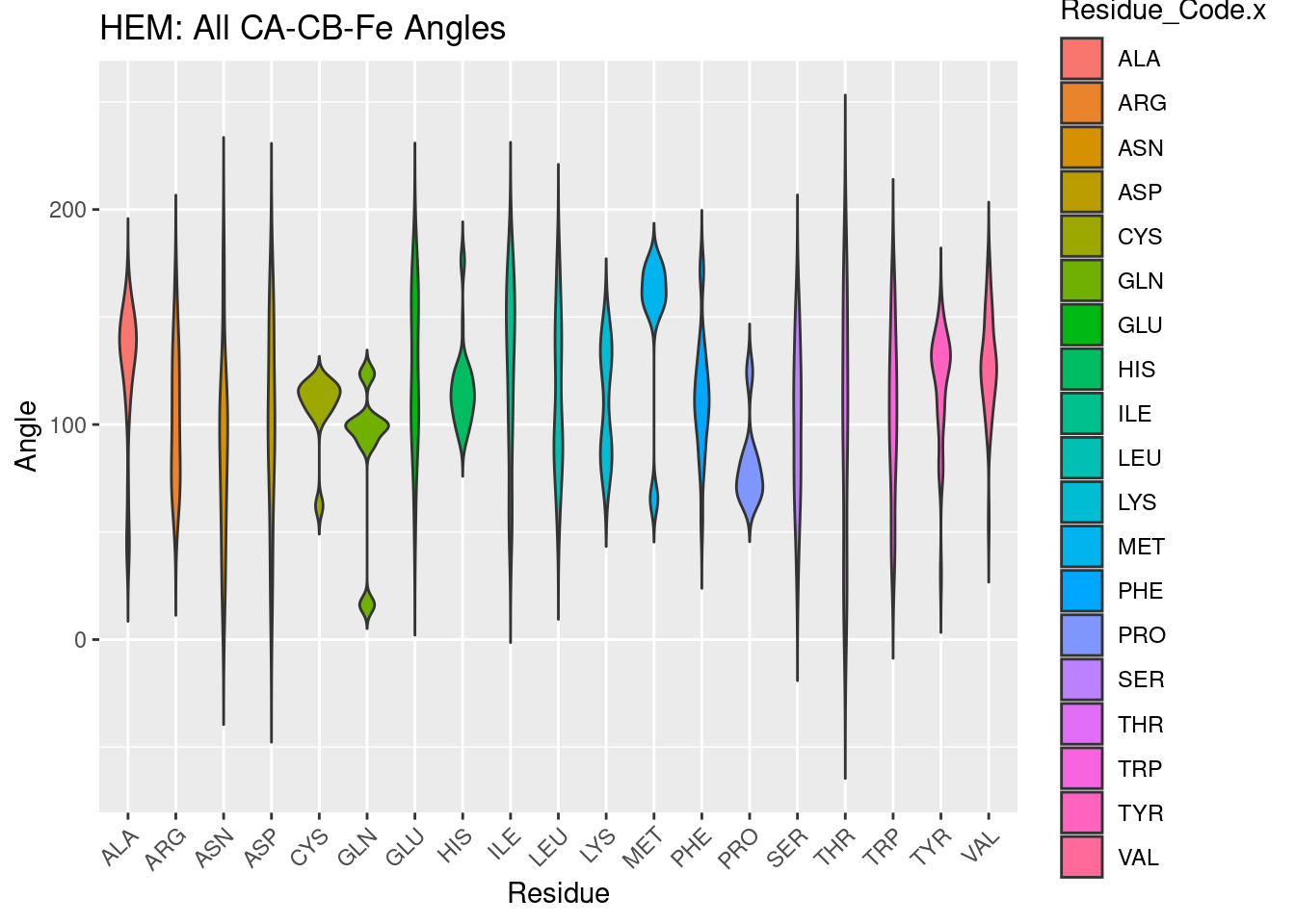 HEM: All CA-CB-Fe Angles