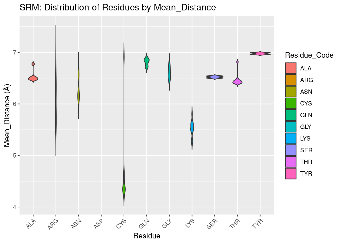 SRM: Residue Distribution by Distance