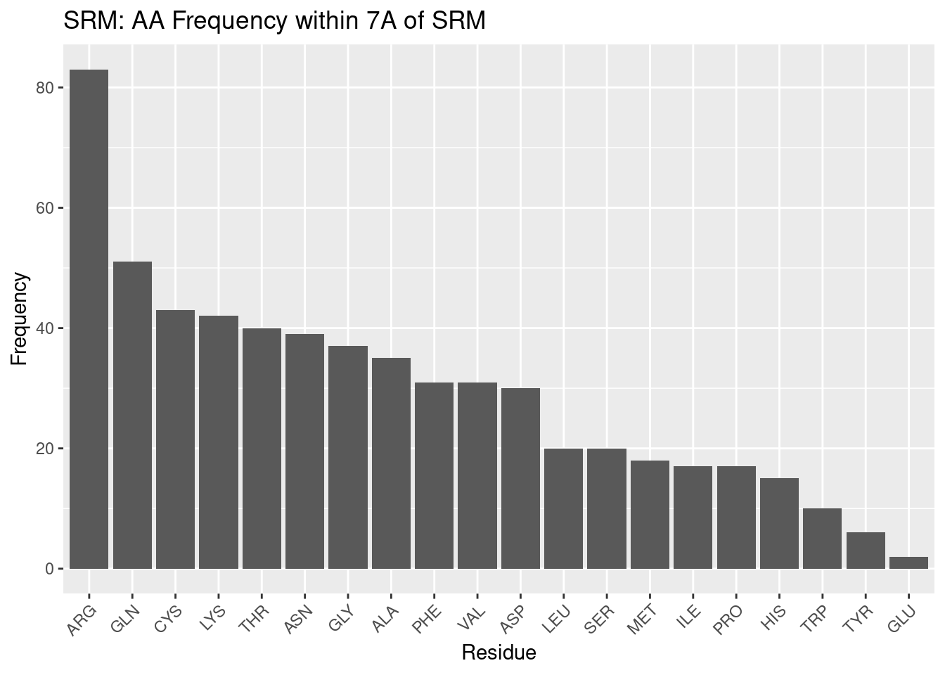 SRM: AA Frequency within 7A