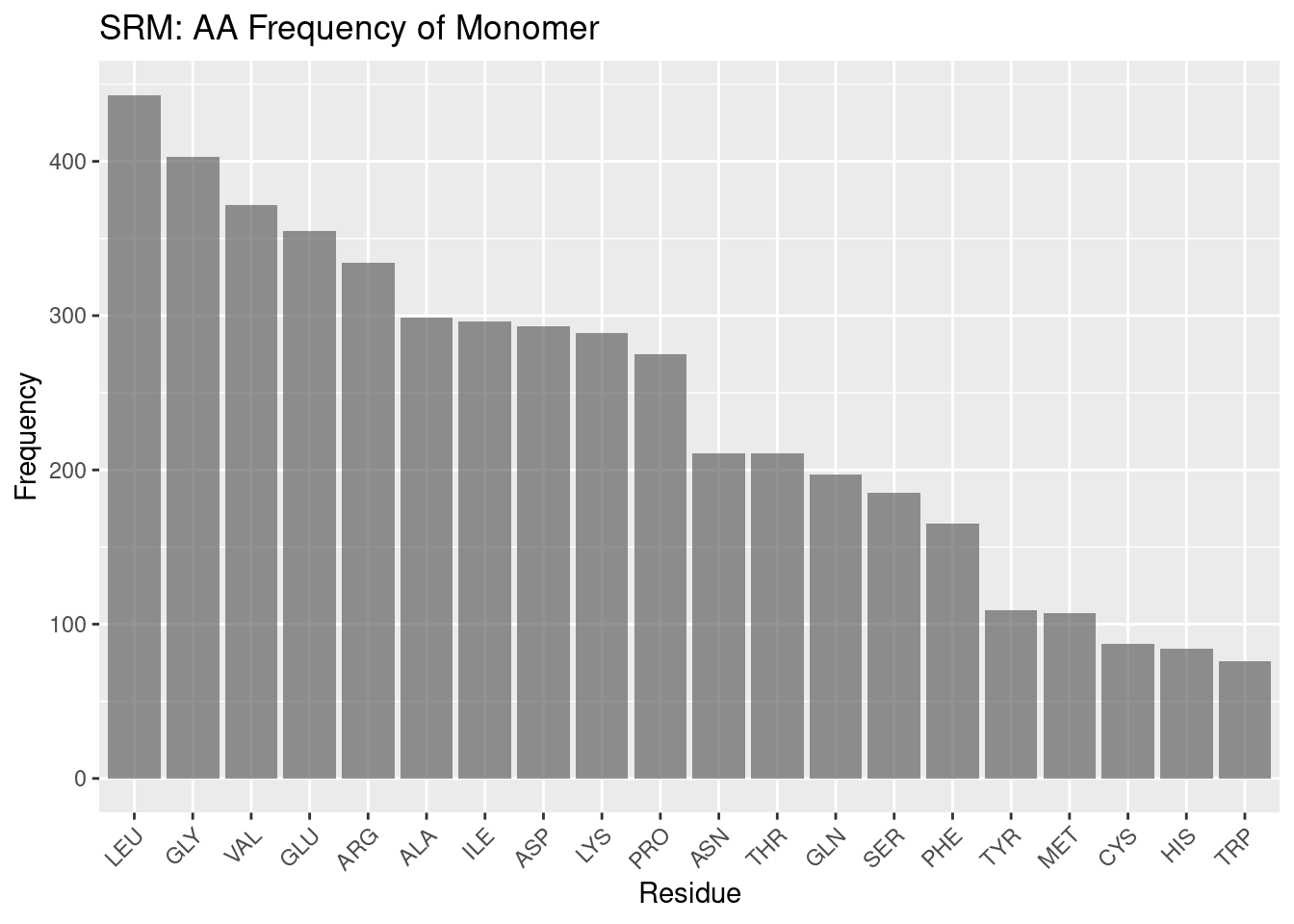 SRM: AA Frequency of Monomer