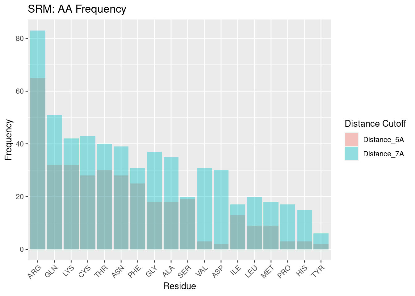 SRM: AA Frequency