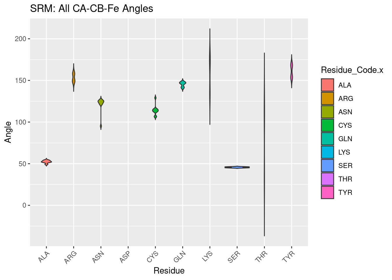 SRM: All CA-CB-Fe Angles