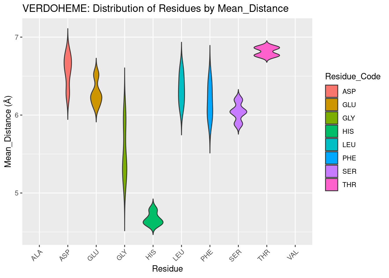 VERDOHEME: Residue Distribution by Distance
