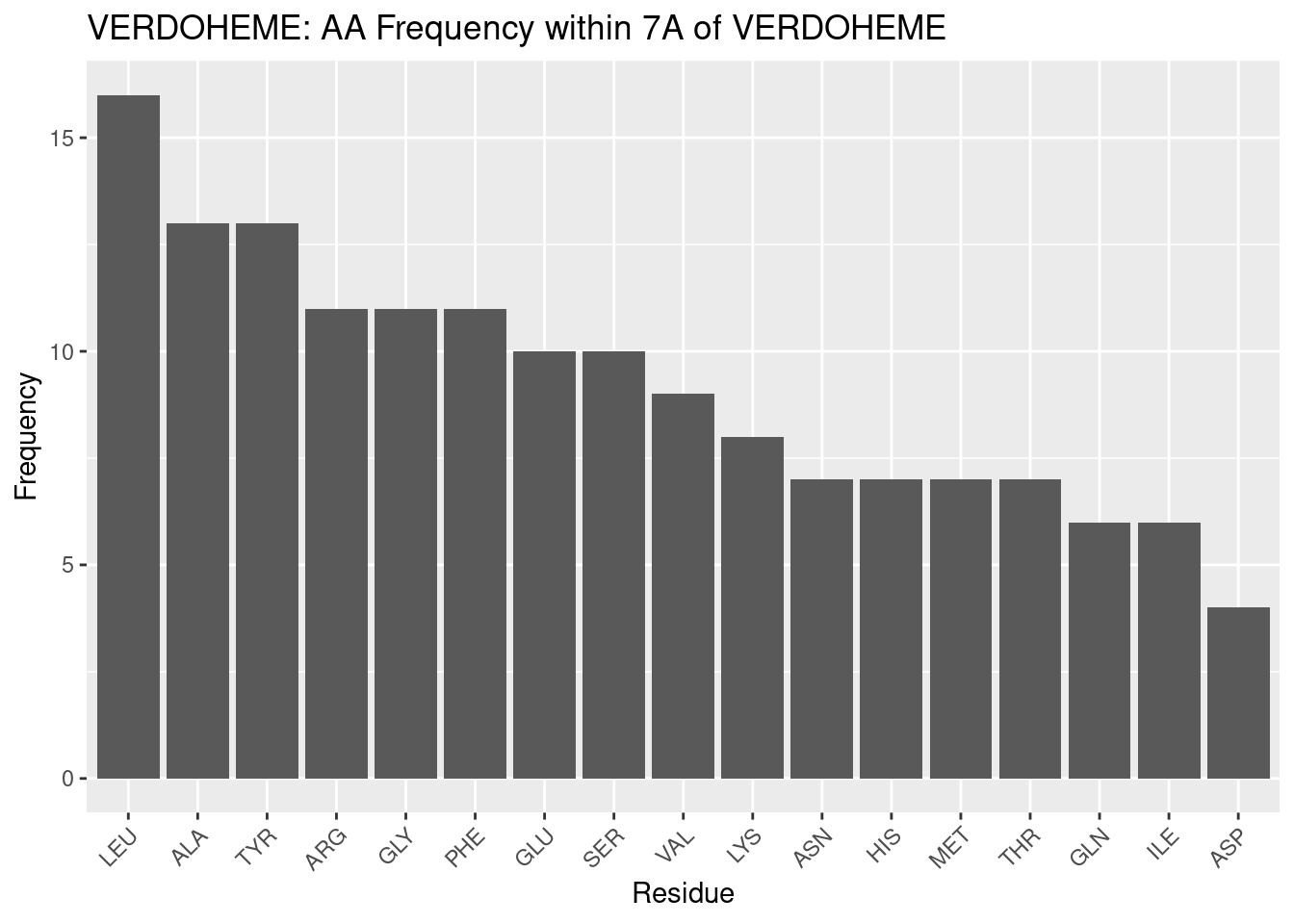 VERDOHEME: AA Frequency within 7A