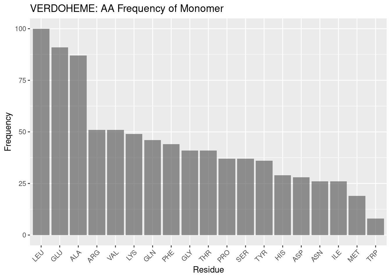 VERDOHEME: AA Frequency of Monomer